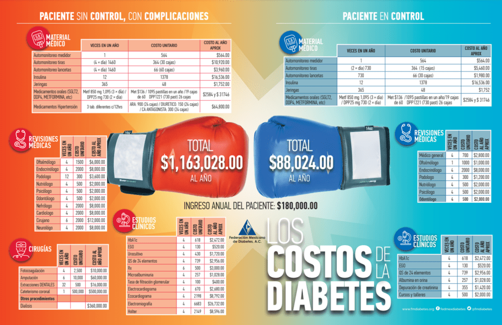 Infografía de los costos de la diabetes