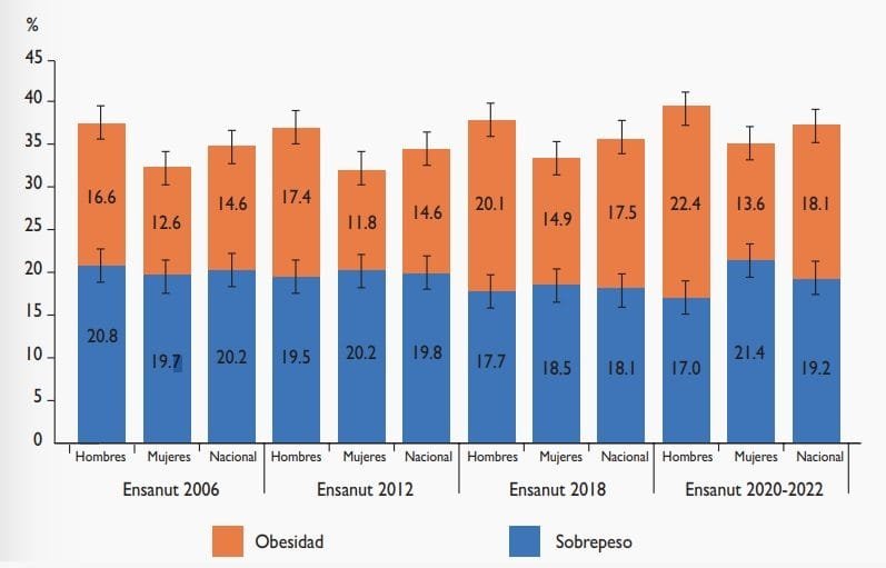 Comparativo de la prevalencia nacional de sobrepeso y obesidad en población de 5 a 11
años de edad, por sexo, de 2006 a 2020-2022.
