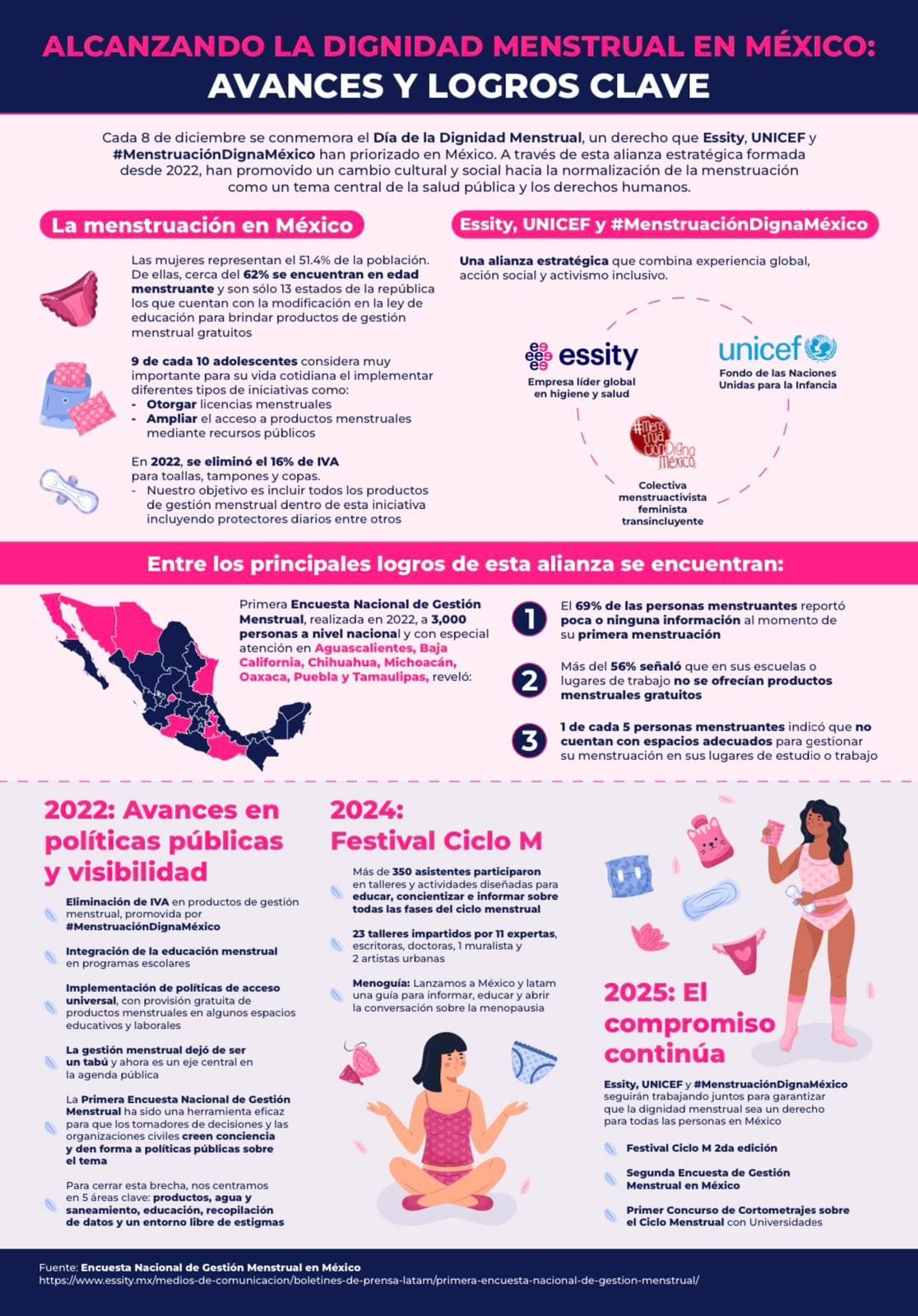 Infografía de avances y retos en gestión menstrual