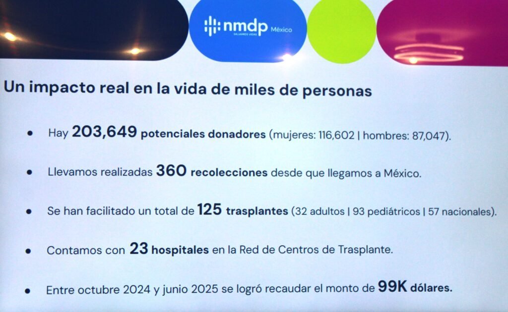 Un impacto real en la vida de miles de personas
o Hay 203,649 potenciales donadores (mujeres: 116,602 | hombres: 87,047).
Llevamos realizadas 360 recolecciones desde que llegamos a México.
• Se han facilitado un total de 125 trasplantes (32 adultos 1 93 pediátricos 1 57 nacionales).
Contamos con 23 hospitales en la Red de Centros de Trasplante.
Entre octubre 2024 y junio 2025 se logró recaudar el monto de 99K dólares.