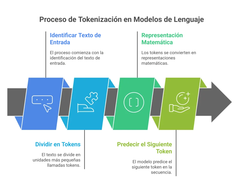 Proceso de Tokenización en Modelos de Lenguaje