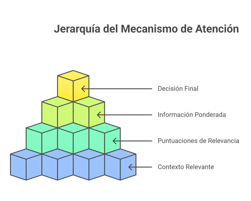 Jerarquía del Mecanismo de Atención
