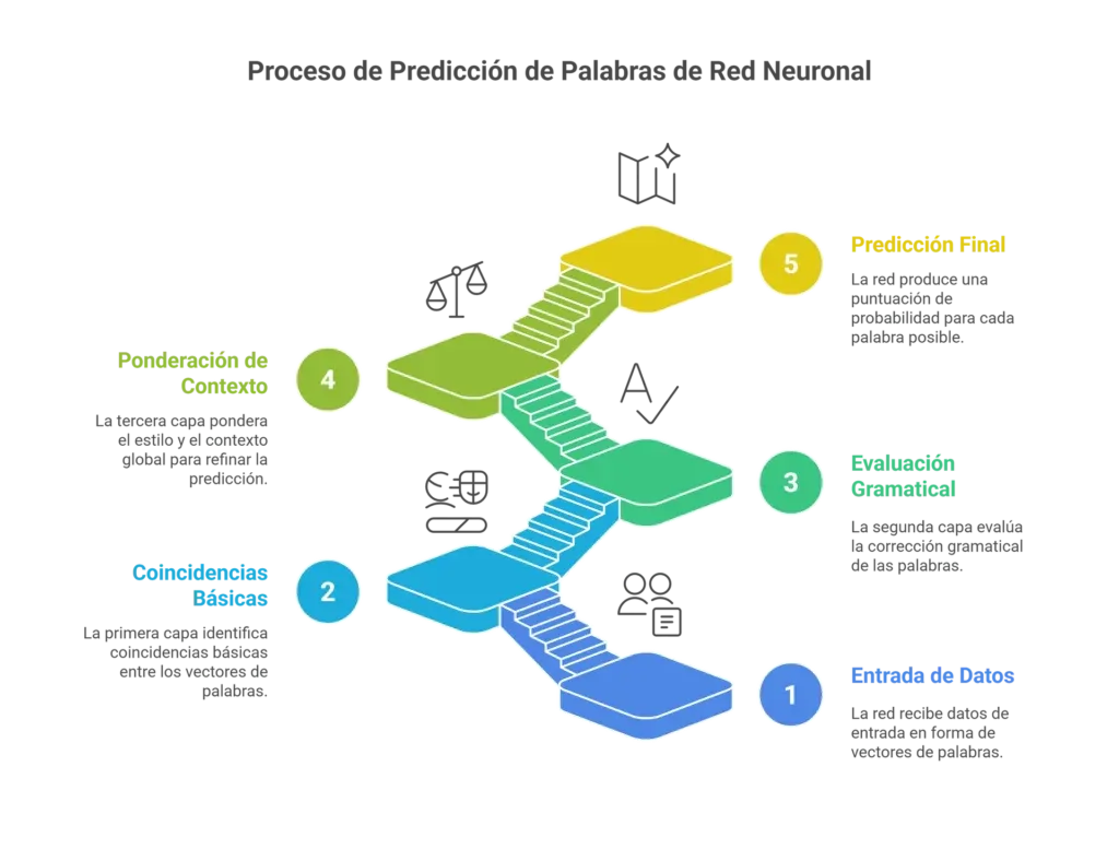 Proceso de Predicción de Palabras de Red Neuronal